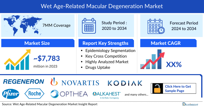 Wet Age-Related Macular Degeneration (Wet AMD) Market